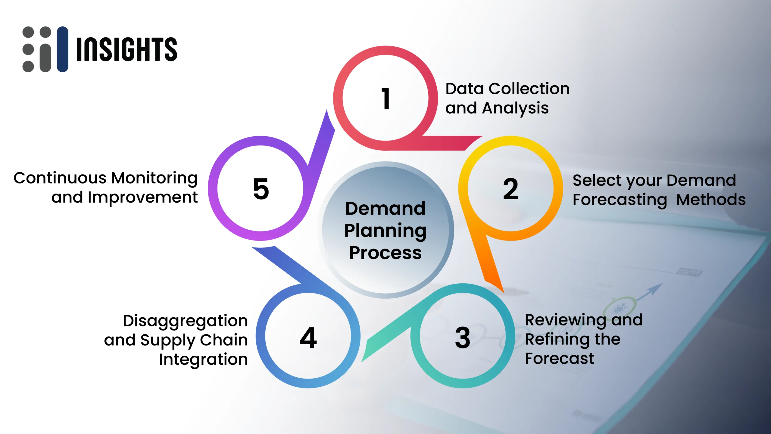 Demand planning process flow: from statistical forecast to consensus plan to execution